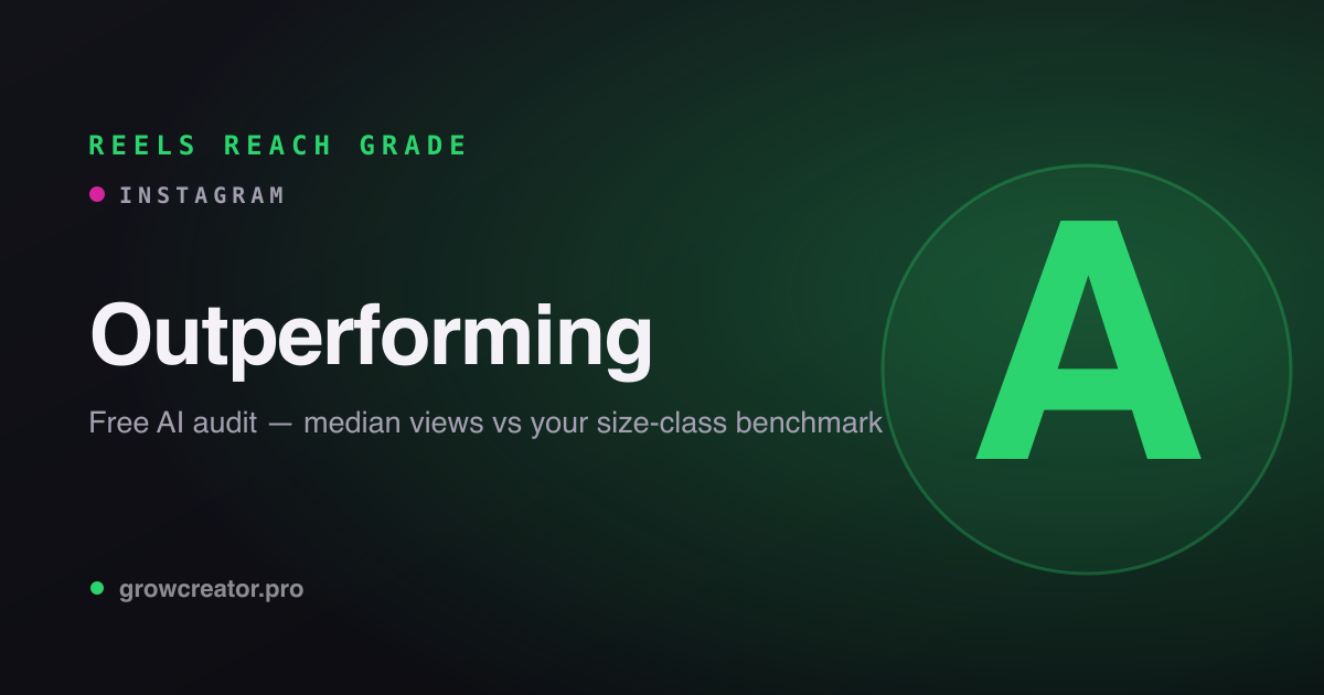 Example Reels Reach Grade card from the free Instagram audit: grade A, outperforming, with the median-views-vs-benchmark ratio and basis line