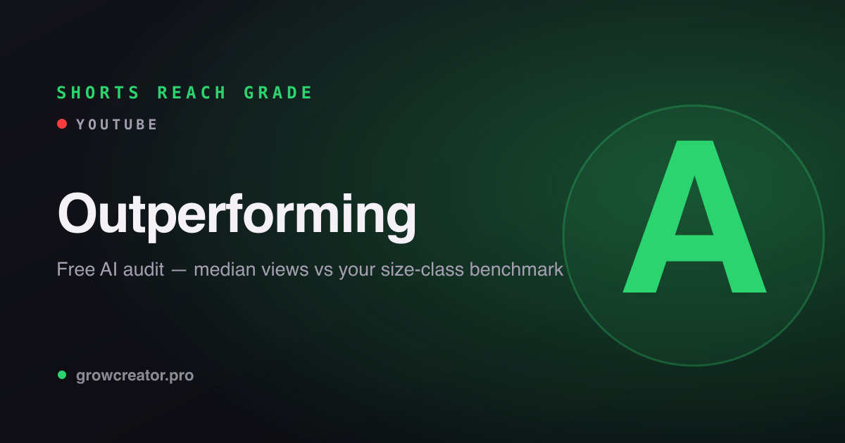 Example Shorts Reach Grade card from the free YouTube channel audit: grade A, outperforming, with the median-views-vs-benchmark ratio and basis line
